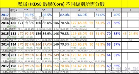 【DSE Cut Off分數】全港最齊資料庫(2012.